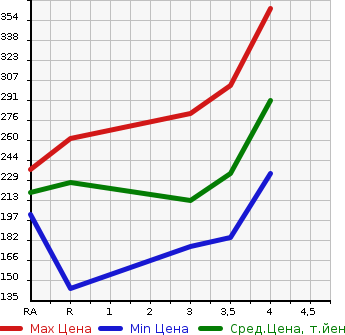 Аукционная статистика: График изменения цены NISSAN Ниссан  JUKE Жук  2011 1500 YF15  в зависимости от аукционных оценок