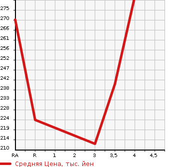 Аукционная статистика: График изменения цены NISSAN Ниссан  JUKE Жук  2012 1500 YF15  в зависимости от аукционных оценок