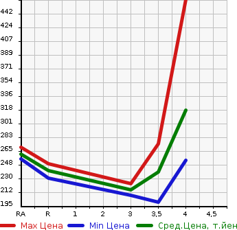 Аукционная статистика: График изменения цены NISSAN Ниссан  JUKE Жук  2013 1500 YF15  в зависимости от аукционных оценок