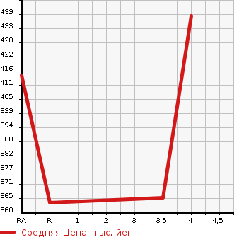 Аукционная статистика: График изменения цены NISSAN Ниссан  JUKE Жук  2014 1500 YF15  в зависимости от аукционных оценок