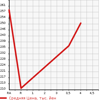 Аукционная статистика: График изменения цены NISSAN Ниссан  JUKE Жук  2011 1500 YF15 15RS в зависимости от аукционных оценок