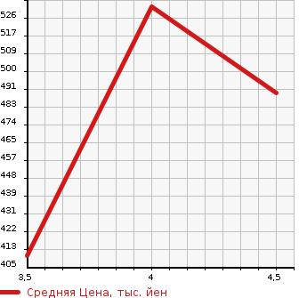 Аукционная статистика: График изменения цены NISSAN Ниссан  JUKE Жук  2014 1500 YF15 15RS в зависимости от аукционных оценок