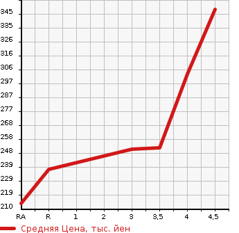 Аукционная статистика: График изменения цены NISSAN Ниссан  JUKE Жук  2012 1500 YF15 15RS TYPE V в зависимости от аукционных оценок