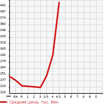 Аукционная статистика: График изменения цены NISSAN Ниссан  JUKE Жук  2013 1500 YF15 15RS TYPE V в зависимости от аукционных оценок