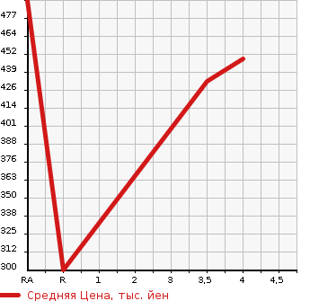 Аукционная статистика: График изменения цены NISSAN Ниссан  JUKE Жук  2014 1500 YF15 15RS TYPE V в зависимости от аукционных оценок