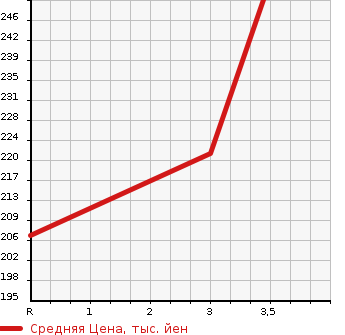 Аукционная статистика: График изменения цены NISSAN Ниссан  JUKE Жук  2011 1500 YF15 15RS URBAN SELECTION в зависимости от аукционных оценок