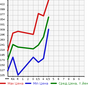 Аукционная статистика: График изменения цены NISSAN Ниссан  JUKE Жук  2010 1500 YF15 15RX в зависимости от аукционных оценок