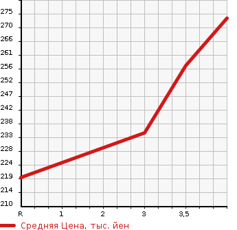 Аукционная статистика: График изменения цены NISSAN Ниссан  JUKE Жук  2012 1500 YF15 15RX в зависимости от аукционных оценок