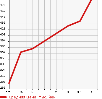 Аукционная статистика: График изменения цены NISSAN Ниссан  JUKE Жук  2014 1500 YF15 15RX в зависимости от аукционных оценок
