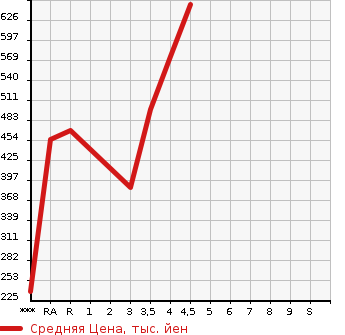 Аукционная статистика: График изменения цены NISSAN Ниссан  JUKE Жук  2015 1500 YF15 15RX в зависимости от аукционных оценок