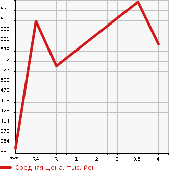 Аукционная статистика: График изменения цены NISSAN Ниссан  JUKE Жук  2016 1500 YF15 15RX в зависимости от аукционных оценок