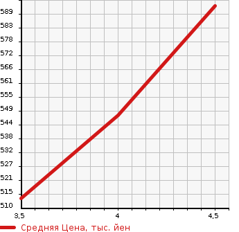 Аукционная статистика: График изменения цены NISSAN Ниссан  JUKE Жук  2014 1500 YF15 15RX 80TH SPECIAL COLOR LIMITED в зависимости от аукционных оценок