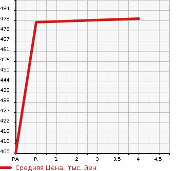 Аукционная статистика: График изменения цены NISSAN Ниссан  JUKE Жук  2014 1500 YF15 15RX 80TH SPECIAL KALALTD в зависимости от аукционных оценок