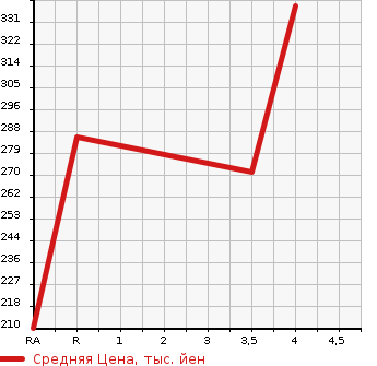 Аукционная статистика: График изменения цены NISSAN Ниссан  JUKE Жук  2012 1500 YF15 15RX PREMIUM WHITE PACKAGE в зависимости от аукционных оценок
