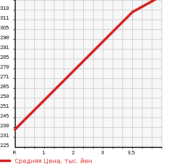Аукционная статистика: График изменения цены NISSAN Ниссан  JUKE Жук  2013 1500 YF15 15RX PREMIUM WHITE PACKAGE в зависимости от аукционных оценок