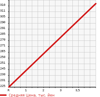 Аукционная статистика: График изменения цены NISSAN Ниссан  JUKE Жук  2010 1500 YF15 15RX TYPE V в зависимости от аукционных оценок