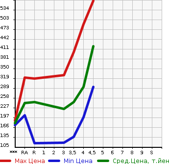 Аукционная статистика: График изменения цены NISSAN Ниссан  JUKE Жук  2012 1500 YF15 15RX TYPE V в зависимости от аукционных оценок
