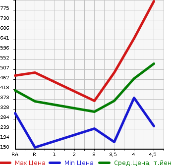 Аукционная статистика: График изменения цены NISSAN Ниссан  JUKE Жук  2014 1500 YF15 15RX TYPE V в зависимости от аукционных оценок