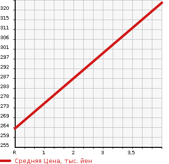 Аукционная статистика: График изменения цены NISSAN Ниссан  JUKE Жук  2013 1500 YF15 15RX URBAN SELECT в зависимости от аукционных оценок