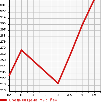 Аукционная статистика: График изменения цены NISSAN Ниссан  JUKE Жук  2012 1500 YF15 15RX URBAN SELECTION в зависимости от аукционных оценок