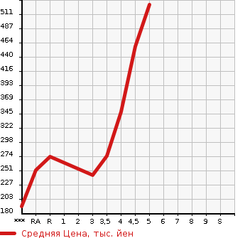 Аукционная статистика: График изменения цены NISSAN Ниссан  JUKE Жук  2013 1500 YF15 15RX URBAN SELECTION в зависимости от аукционных оценок
