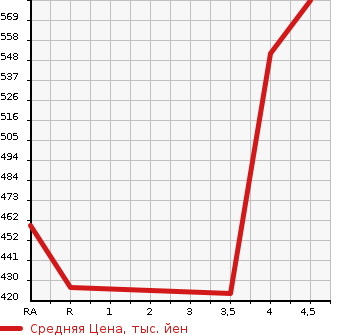 Аукционная статистика: График изменения цены NISSAN Ниссан  JUKE Жук  2014 1500 YF15 15RX URBAN SELECTION в зависимости от аукционных оценок