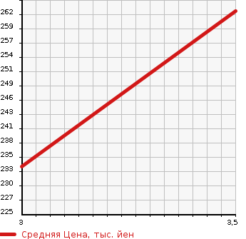 Аукционная статистика: График изменения цены NISSAN Ниссан  JUKE Жук  2012 1500 YF15 15RX URBAN SELECTION STYLISH BLACK PA в зависимости от аукционных оценок