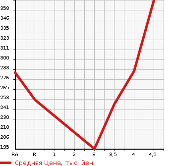 Аукционная статистика: График изменения цены NISSAN Ниссан  JUKE Жук  2012 1500 YF15 15RX V SELECTION в зависимости от аукционных оценок