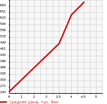 Аукционная статистика: График изменения цены NISSAN Ниссан  JUKE Жук  2015 1500 YF15 15RX V SELECTION в зависимости от аукционных оценок