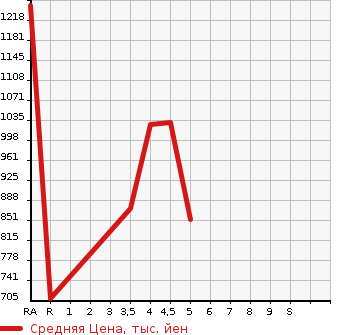 Аукционная статистика: График изменения цены NISSAN Ниссан  JUKE Жук  2019 1500 YF15 15RX V SELECTION в зависимости от аукционных оценок