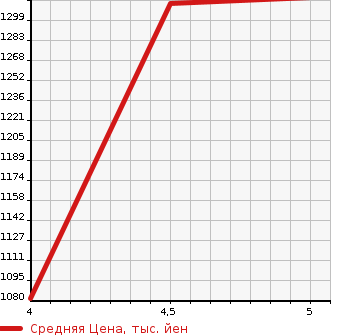 Аукционная статистика: График изменения цены NISSAN Ниссан  JUKE Жук  2020 1500 YF15 15RX V SELECTION в зависимости от аукционных оценок