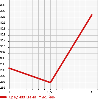 Аукционная статистика: График изменения цены NISSAN Ниссан  JUKE Жук  2012 1500 YF15 15RX V SELECTION DRESS AP в зависимости от аукционных оценок