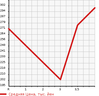 Аукционная статистика: График изменения цены NISSAN Ниссан  JUKE Жук  2012 1500 YF15 15RX V SELECTION DRESS UP в зависимости от аукционных оценок