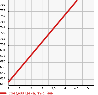 Аукционная статистика: График изменения цены NISSAN Ниссан  JUKE Жук  2017 1500 YF15 15RX V SELECTION DRESS UP в зависимости от аукционных оценок