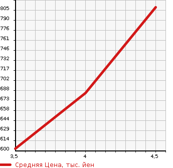 Аукционная статистика: График изменения цены NISSAN Ниссан  JUKE Жук  2016 1500 YF15 15RX V SELECTION PA-SONALAIZE-SHON в зависимости от аукционных оценок