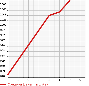 Аукционная статистика: График изменения цены NISSAN Ниссан  JUKE Жук  2019 1500 YF15 15RX V SELECTION PA-SONALAIZE-SHON в зависимости от аукционных оценок