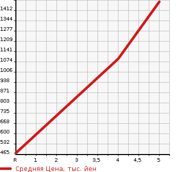 Аукционная статистика: График изменения цены NISSAN Ниссан  JUKE Жук  2019 1500 YF15 15RX V SELECTION STYLE NISMO в зависимости от аукционных оценок