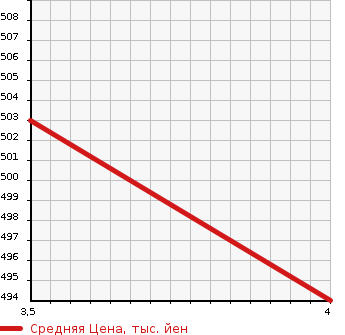 Аукционная статистика: График изменения цены NISSAN Ниссан  JUKE Жук  2015 1500 YF15 15RX V URBAN SELECTION в зависимости от аукционных оценок