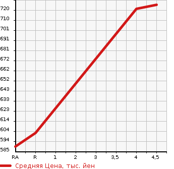 Аукционная статистика: График изменения цены NISSAN Ниссан  JUKE Жук  2016 1500 YF15 15RX V URBAN SELECTION в зависимости от аукционных оценок