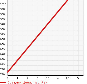 Аукционная статистика: График изменения цены NISSAN Ниссан  JUKE Жук  2019 1500 YF15 15RX V URBAN SELECTION в зависимости от аукционных оценок