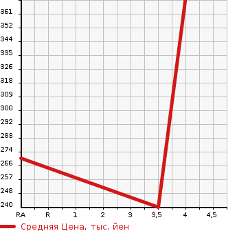 Аукционная статистика: График изменения цены NISSAN Ниссан  JUKE Жук  2013 1500 YF15 15RXPA-SONALAIZ PACK в зависимости от аукционных оценок