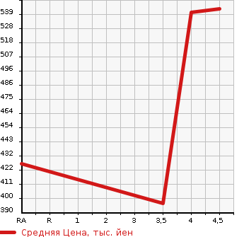 Аукционная статистика: График изменения цены NISSAN Ниссан  JUKE Жук  2014 1500 YF15 15RXPA-SONALAIZ PACK в зависимости от аукционных оценок