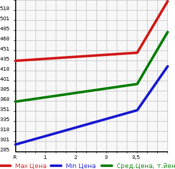 Аукционная статистика: График изменения цены NISSAN Ниссан  JUKE Жук  2014 1500 YF15 15RXPA-SONALAIZ PACKAGE в зависимости от аукционных оценок