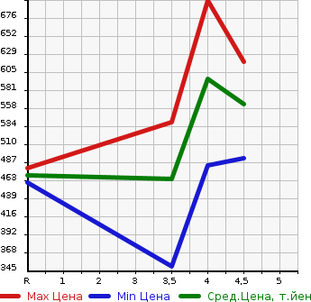 Аукционная статистика: График изменения цены NISSAN Ниссан  JUKE Жук  2014 1500 YF15 15RXPA-SONALAIZE-SHON в зависимости от аукционных оценок