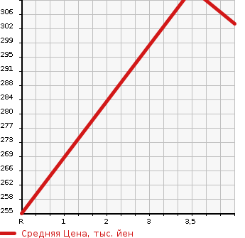 Аукционная статистика: График изменения цены NISSAN Ниссан  JUKE Жук  2013 1500 YF15 15RXPA-SONALAIZPKG в зависимости от аукционных оценок