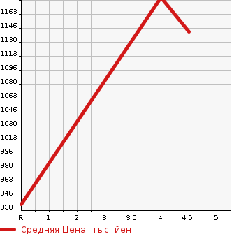Аукционная статистика: График изменения цены NISSAN Ниссан  JUKE Жук  2019 1500 YF15 15RX_V SELECTION в зависимости от аукционных оценок