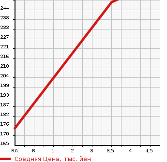 Аукционная статистика: График изменения цены NISSAN Ниссан  JUKE Жук  2010 1600 NF15 16GT FOUR в зависимости от аукционных оценок
