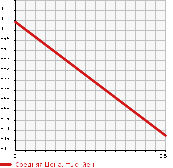 Аукционная статистика: График изменения цены NISSAN Ниссан  JUKE Жук  2014 1600 NF15 16GT FOUR TYPE V в зависимости от аукционных оценок