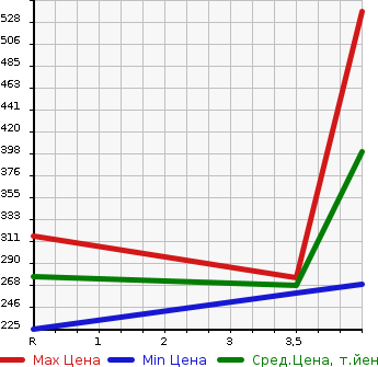 Аукционная статистика: График изменения цены NISSAN Ниссан  JUKE Жук  2011 1600 NF15 16GT_FOUR в зависимости от аукционных оценок