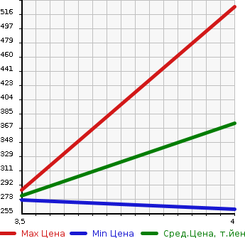 Аукционная статистика: График изменения цены NISSAN Ниссан  JUKE Жук  2013 1600 NF15 16GT_FOUR TYPE V в зависимости от аукционных оценок